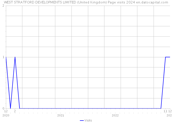 WEST STRATFORD DEVELOPMENTS LIMITED (United Kingdom) Page visits 2024 