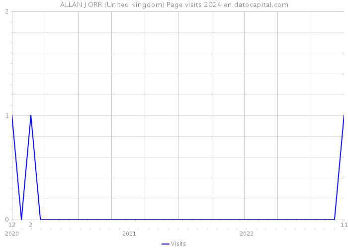 ALLAN J ORR (United Kingdom) Page visits 2024 