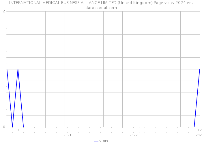 INTERNATIONAL MEDICAL BUSINESS ALLIANCE LIMITED (United Kingdom) Page visits 2024 