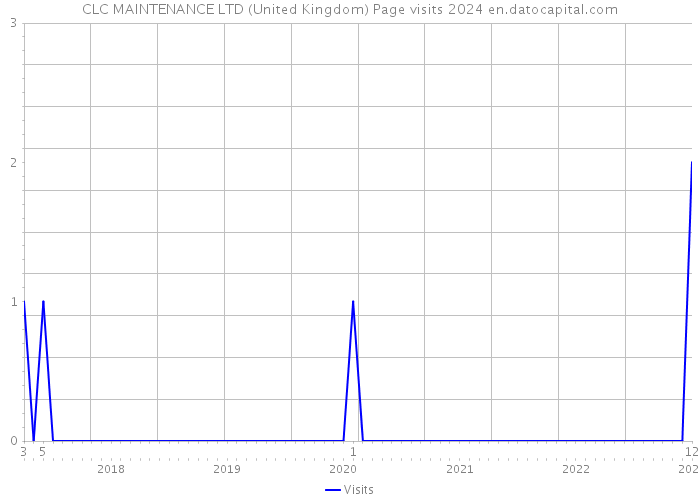 CLC MAINTENANCE LTD (United Kingdom) Page visits 2024 