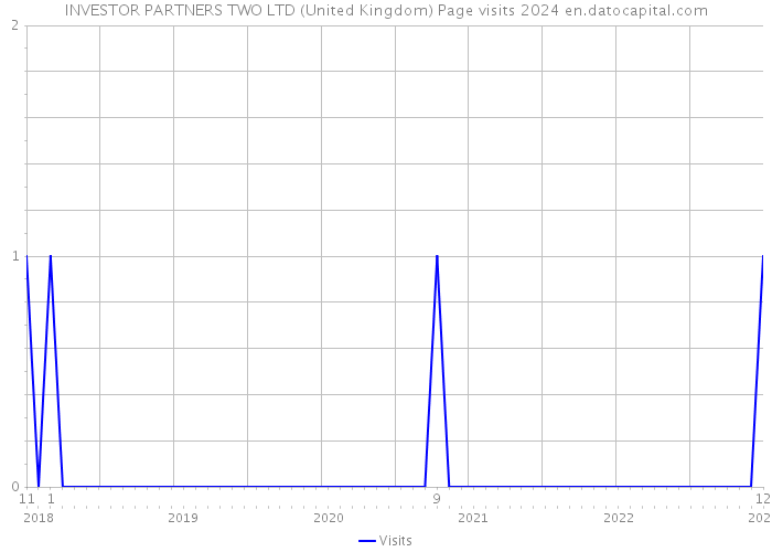 INVESTOR PARTNERS TWO LTD (United Kingdom) Page visits 2024 