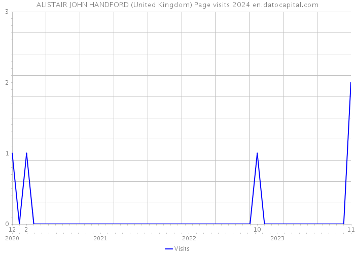 ALISTAIR JOHN HANDFORD (United Kingdom) Page visits 2024 