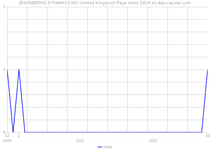 ENGINEERING DYNAMICS INC (United Kingdom) Page visits 2024 