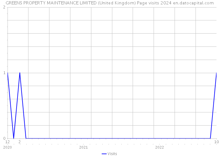 GREENS PROPERTY MAINTENANCE LIMITED (United Kingdom) Page visits 2024 