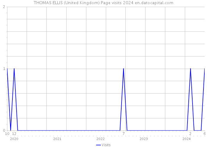 THOMAS ELLIS (United Kingdom) Page visits 2024 
