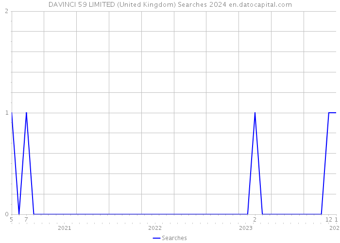 DAVINCI 59 LIMITED (United Kingdom) Searches 2024 