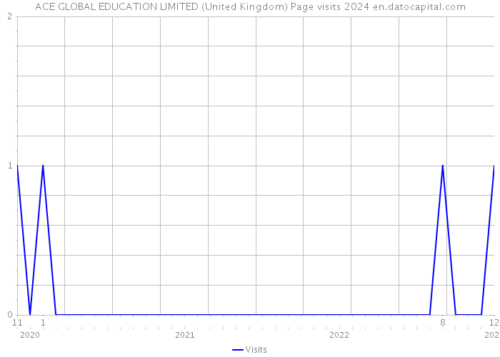 ACE GLOBAL EDUCATION LIMITED (United Kingdom) Page visits 2024 