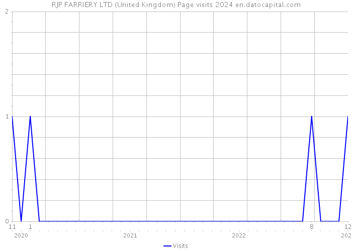 RJP FARRIERY LTD (United Kingdom) Page visits 2024 