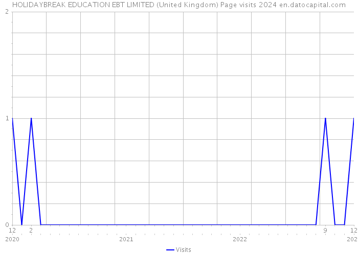 HOLIDAYBREAK EDUCATION EBT LIMITED (United Kingdom) Page visits 2024 