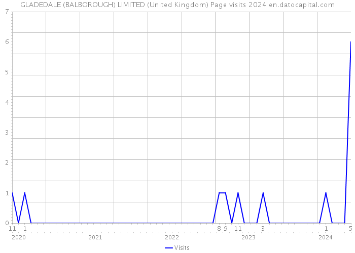 GLADEDALE (BALBOROUGH) LIMITED (United Kingdom) Page visits 2024 