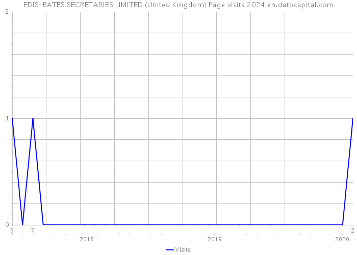 EDIS-BATES SECRETARIES LIMITED (United Kingdom) Page visits 2024 