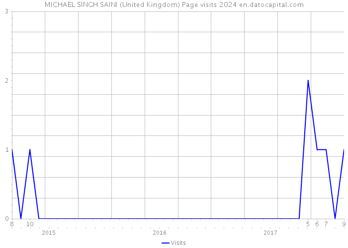 MICHAEL SINGH SAINI (United Kingdom) Page visits 2024 