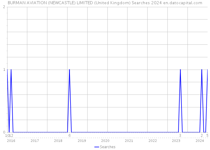 BURMAN AVIATION (NEWCASTLE) LIMITED (United Kingdom) Searches 2024 