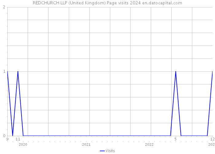 REDCHURCH LLP (United Kingdom) Page visits 2024 