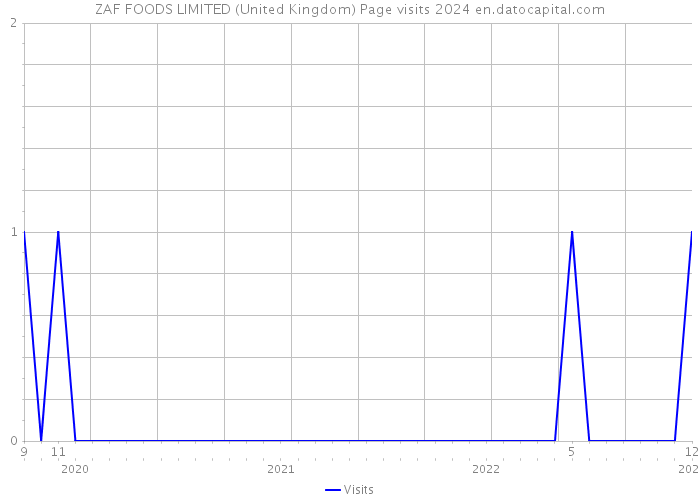 ZAF FOODS LIMITED (United Kingdom) Page visits 2024 