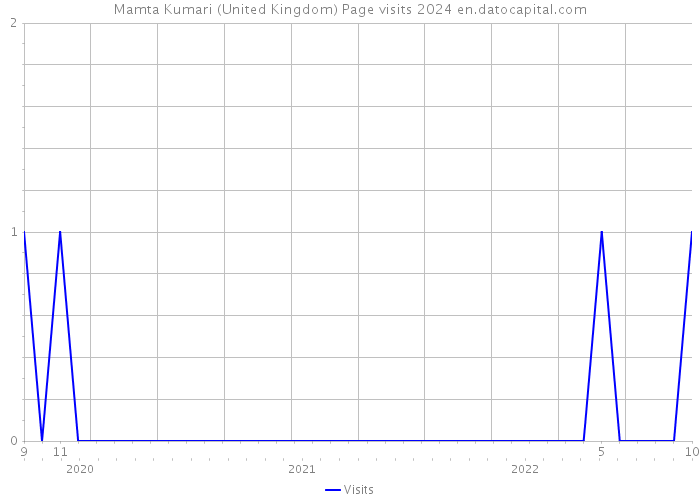 Mamta Kumari (United Kingdom) Page visits 2024 