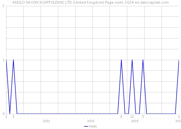 ANGLO SAXON SCAFFOLDING LTD (United Kingdom) Page visits 2024 