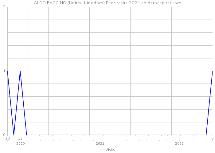 ALDO BACCINO (United Kingdom) Page visits 2024 
