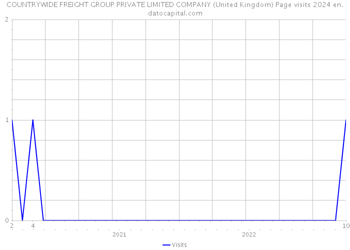 COUNTRYWIDE FREIGHT GROUP PRIVATE LIMITED COMPANY (United Kingdom) Page visits 2024 