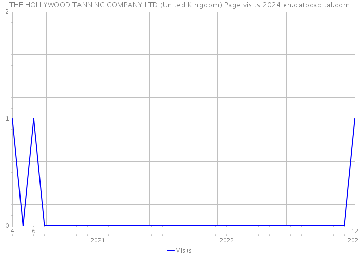THE HOLLYWOOD TANNING COMPANY LTD (United Kingdom) Page visits 2024 