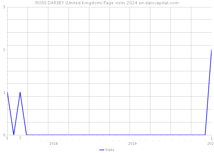 ROSS DARSEY (United Kingdom) Page visits 2024 