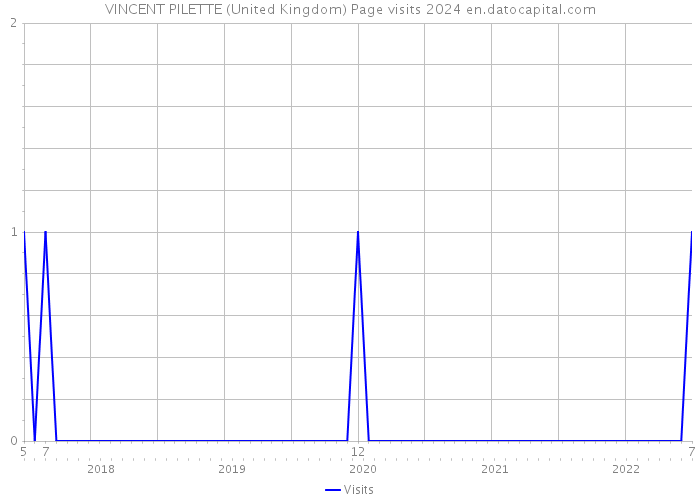 VINCENT PILETTE (United Kingdom) Page visits 2024 