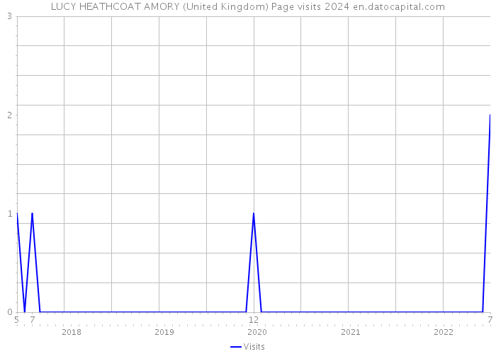 LUCY HEATHCOAT AMORY (United Kingdom) Page visits 2024 