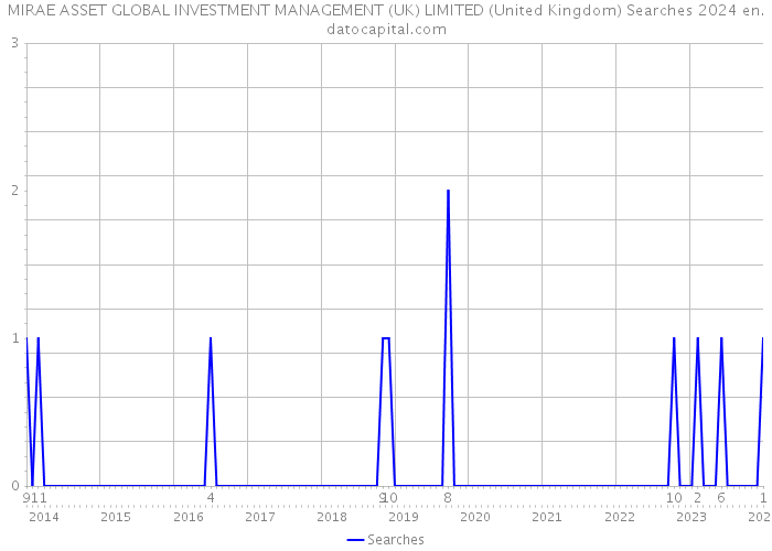 MIRAE ASSET GLOBAL INVESTMENT MANAGEMENT (UK) LIMITED (United Kingdom) Searches 2024 