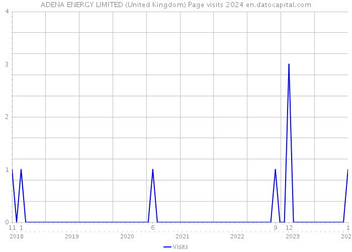 ADENA ENERGY LIMITED (United Kingdom) Page visits 2024 