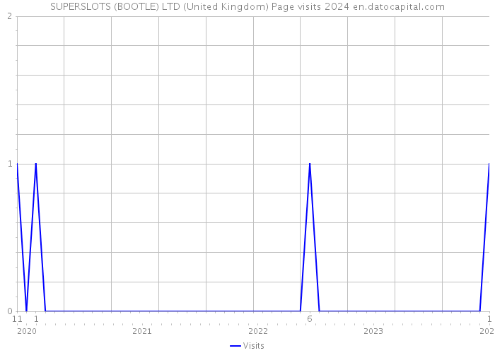 SUPERSLOTS (BOOTLE) LTD (United Kingdom) Page visits 2024 