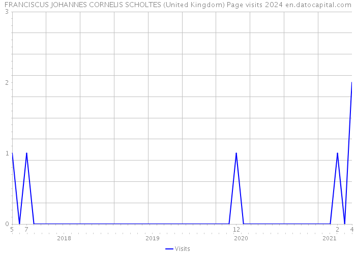 FRANCISCUS JOHANNES CORNELIS SCHOLTES (United Kingdom) Page visits 2024 