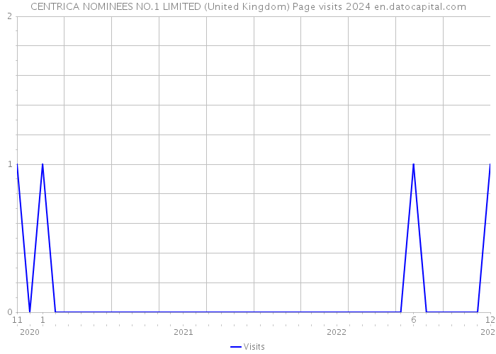 CENTRICA NOMINEES NO.1 LIMITED (United Kingdom) Page visits 2024 