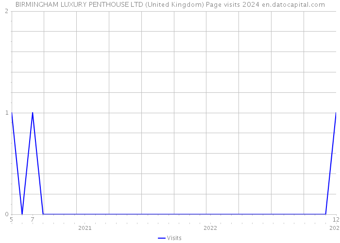 BIRMINGHAM LUXURY PENTHOUSE LTD (United Kingdom) Page visits 2024 