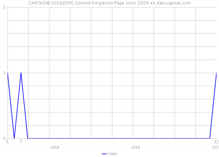 CAROLINE GOULDING (United Kingdom) Page visits 2024 