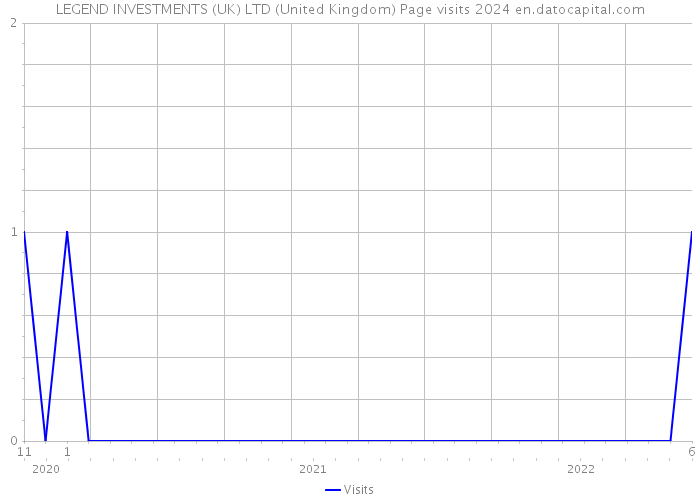 LEGEND INVESTMENTS (UK) LTD (United Kingdom) Page visits 2024 