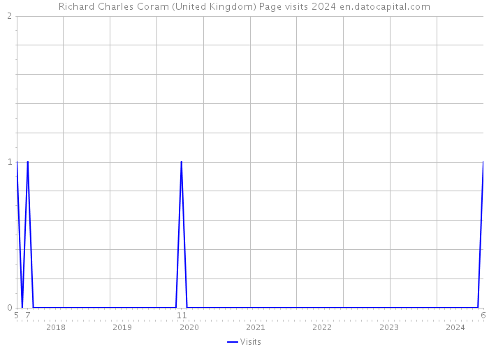 Richard Charles Coram (United Kingdom) Page visits 2024 