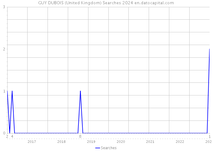 GUY DUBOIS (United Kingdom) Searches 2024 