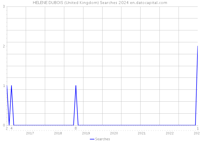 HELENE DUBOIS (United Kingdom) Searches 2024 