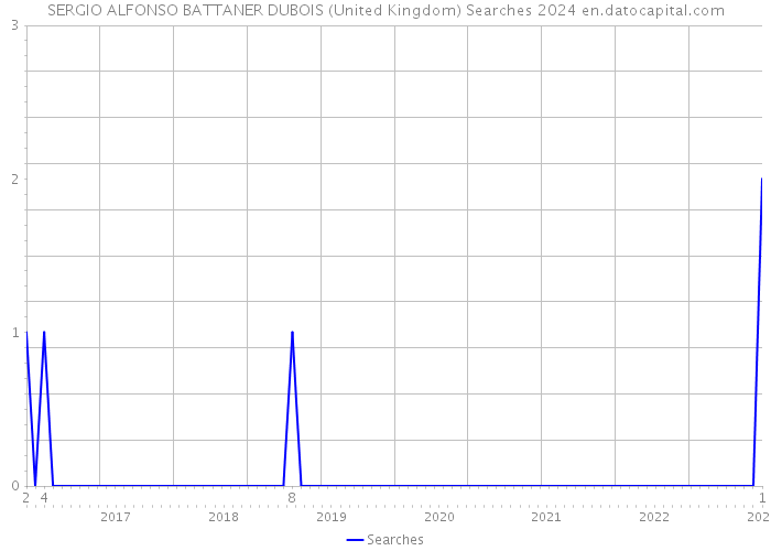 SERGIO ALFONSO BATTANER DUBOIS (United Kingdom) Searches 2024 