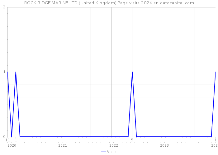 ROCK RIDGE MARINE LTD (United Kingdom) Page visits 2024 