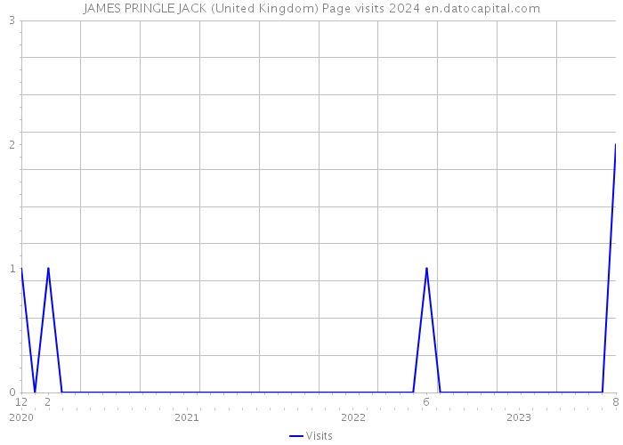 JAMES PRINGLE JACK (United Kingdom) Page visits 2024 