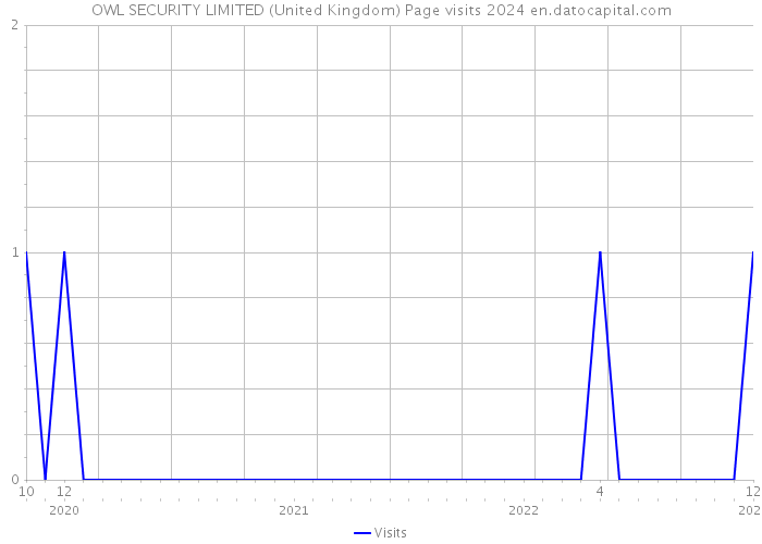 OWL SECURITY LIMITED (United Kingdom) Page visits 2024 