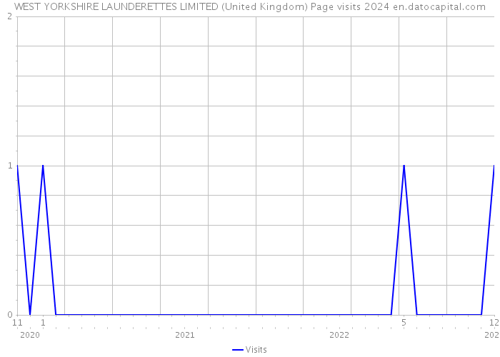 WEST YORKSHIRE LAUNDERETTES LIMITED (United Kingdom) Page visits 2024 