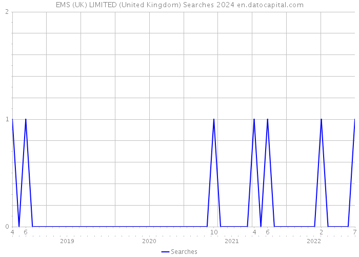 EMS (UK) LIMITED (United Kingdom) Searches 2024 