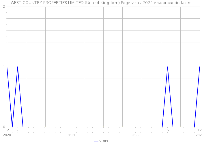 WEST COUNTRY PROPERTIES LIMITED (United Kingdom) Page visits 2024 