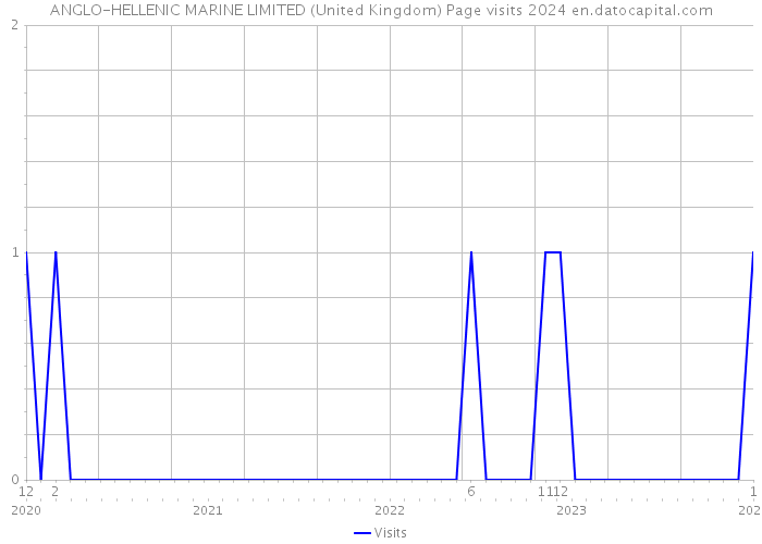 ANGLO-HELLENIC MARINE LIMITED (United Kingdom) Page visits 2024 