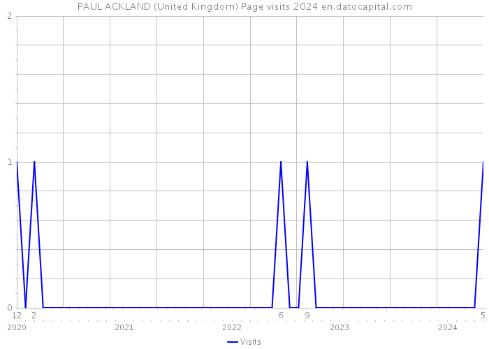 PAUL ACKLAND (United Kingdom) Page visits 2024 