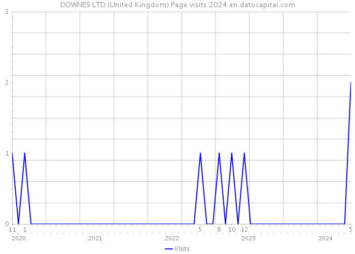 DOWNES LTD (United Kingdom) Page visits 2024 