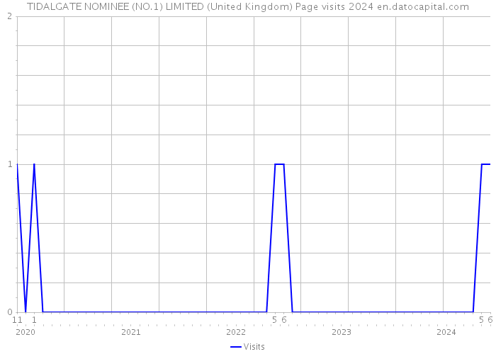 TIDALGATE NOMINEE (NO.1) LIMITED (United Kingdom) Page visits 2024 