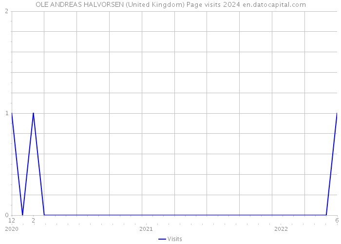 OLE ANDREAS HALVORSEN (United Kingdom) Page visits 2024 